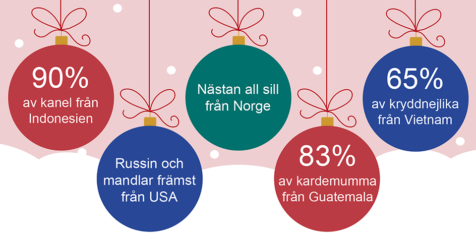 Illustration av julkulor med statistik ur artikeln om import av olika matvaror på julbordet.